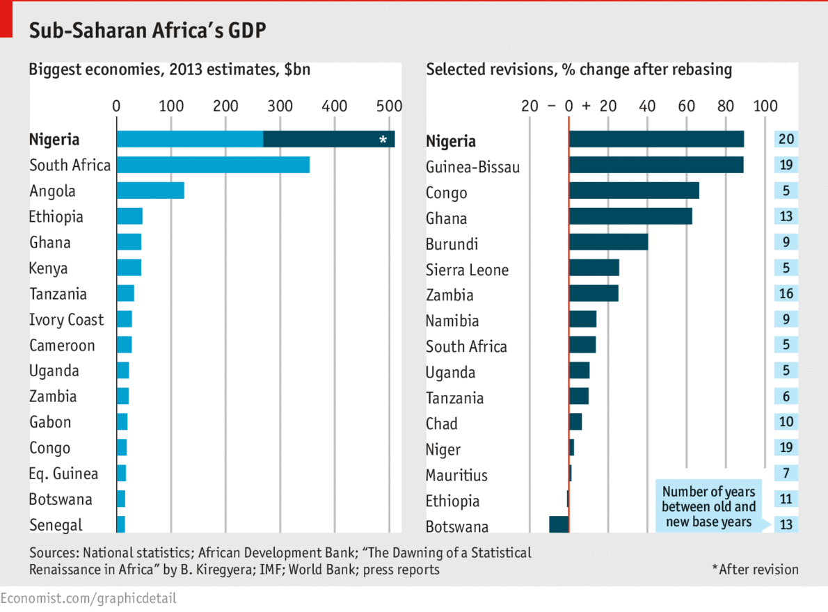 Sub Saharan Africa's economies