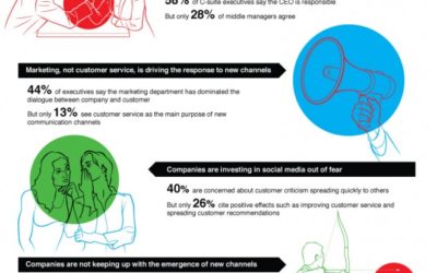 Connecting with Customers a C-suite priority and challenge