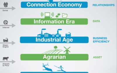 Competitive Advantage:  What matters most today and how we got here