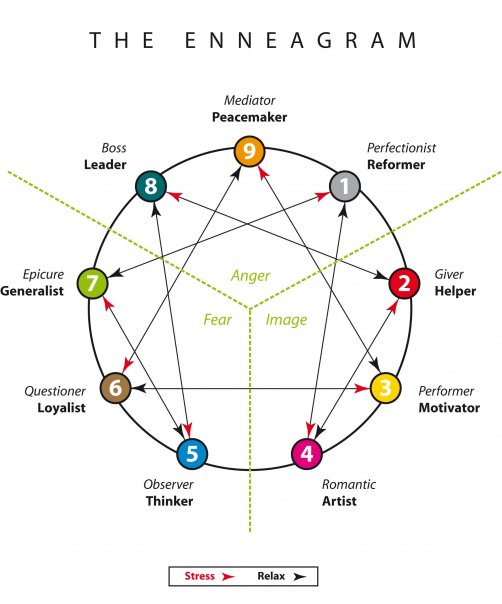 Mentoring and Development  – The Enneagram as a development tool