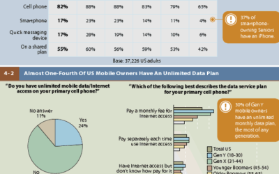 Gen X and Gen Y lead the charge in the digital world