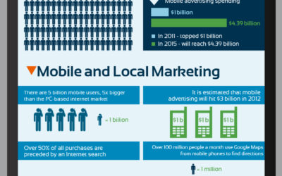 Infographic: Is Mobile the Future of Marketing?