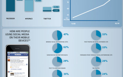 Mobile technology influence on Social Media