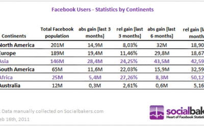 FaceBook’s fastest growing continent is Africa