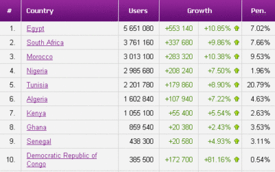 FaceBook's fastest growing continent is Africa