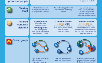 Infographic: Facebook vs Twitter vs Google+