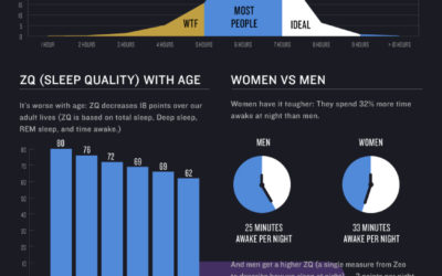 Why a sleeping workforce is a profitable workforce