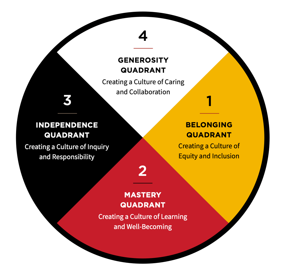 The Circle of Courage Framework