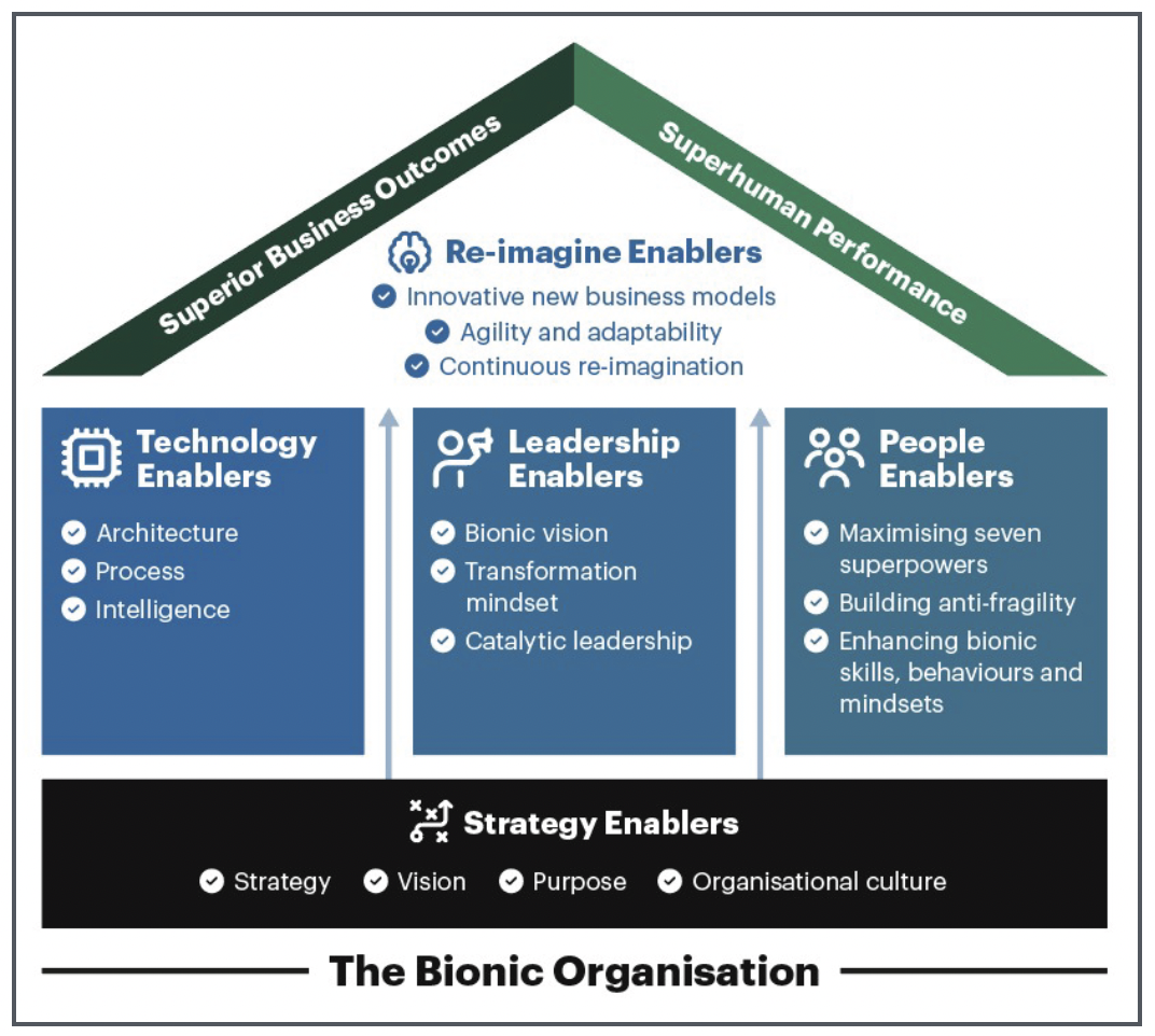 The evolution towards the bionic organisation rests on synchronising five enablers.