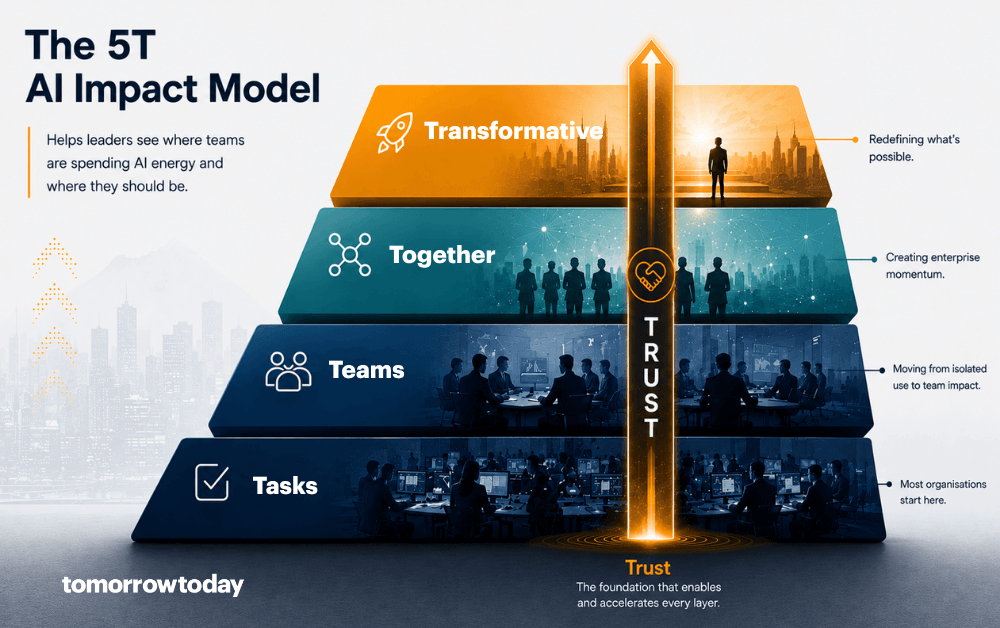 5T AI Impact Model